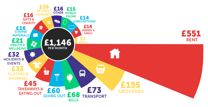 Infographic showing £1,146 is the monthly average total. Broken down: £551 rent, £155 groceries, £73 transport, £68 bills, £60 going out, £45 takeaways and eating out, £33 clothes and shopping, £32 holidays and events, £21 health and wellbeing, £16 course materials, £16 gifts & charity, £16 interest payments, £16 other, £15 mobile phone, $14 subscriptions. £14 friends & family, £1 drugs