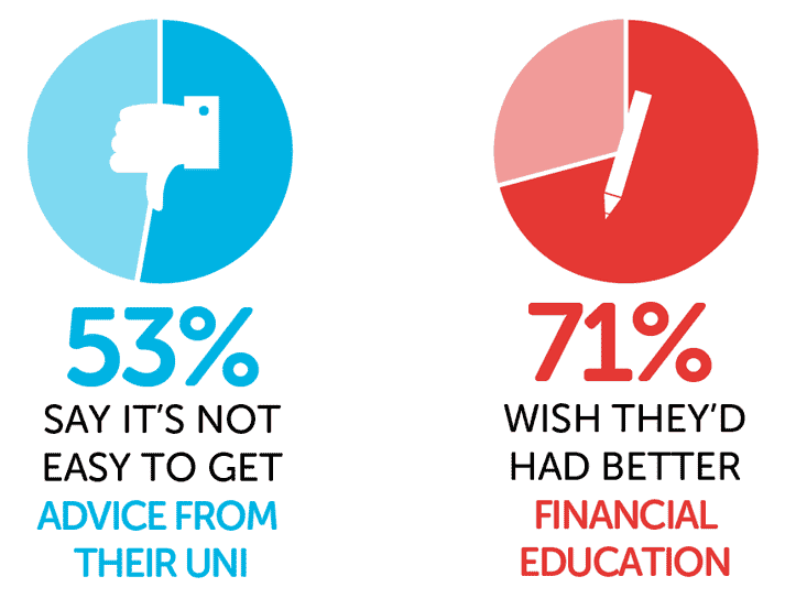 Infographics showing 53% say it's not easy to get advice from their uni and 71% wish they'd had better financial education