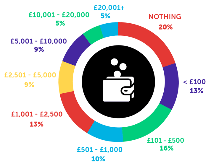 Infographic showing Nothing 20%, < £100 13%, £101 - £500 16%, £501 - £1,000 10%, £1,001 - £2,500 13%, £2,501 - £5,000 9%, £5,001 - £10,000 9%, £10,001 - £20,000 5%, > £20,001 5%