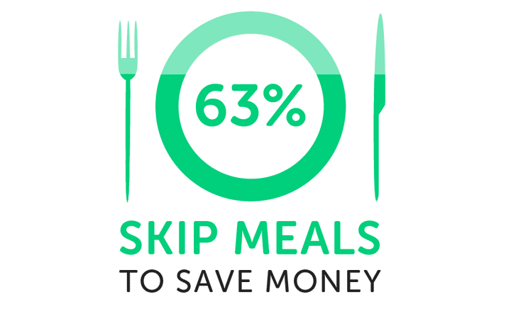 Infographic showing 63% skip meals to save money