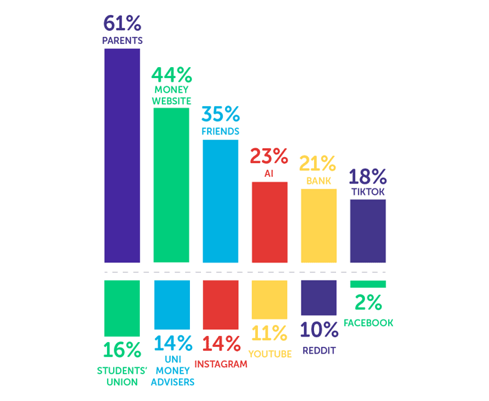 Infographic showing parents 61%, money advice sites 44%, friends 35%, AI 23%, bank 21%, TikTok 18%, Students' Union 16% uni money advisers 14%, Instagram 14%, YouTube 11%, Reddit 10%, Facebook 2%