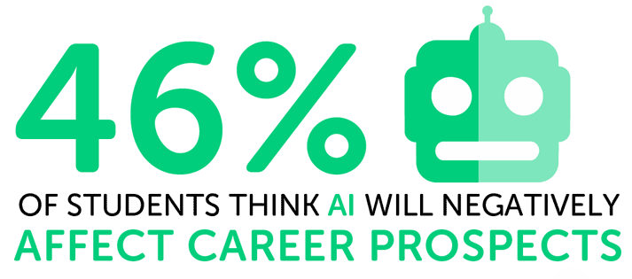Infographic showing 46% of students think AI will negatively affect career prospects