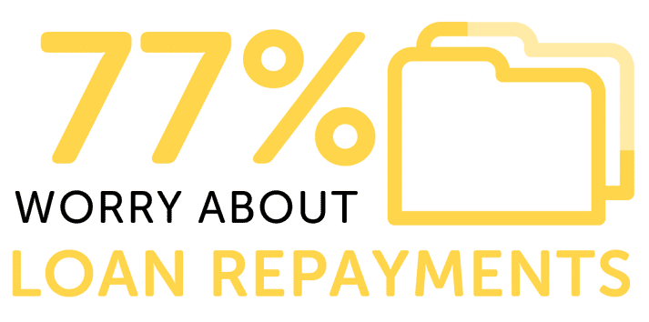 Infographic showing 77% worry about loan repayments