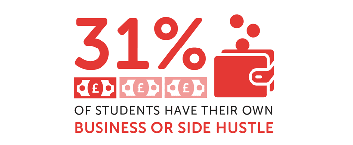 Infographic showing 31% of students have their own business or side hustle