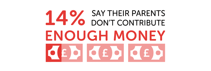 Infographic showing 14% say their parents don't contribute enough money