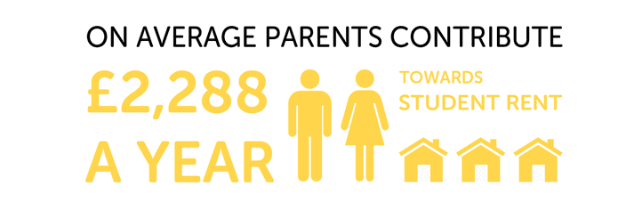 Infographic showing parents contribute £2,288 a year towards rent