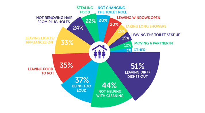 Infographic showing leaving out dirty dishes - 51%, not helping with cleaning - 44%, being too loud - 37%, leaving food to rot - 35%, leaving lights/appliances on - 33%, not removing hair from plug holes - 24%, stealing food - 22%, not changing toilet roll- 20%, leaving windows open - 20%, taking long showers - 15%, leaving the toilet seat up - 15%, moving a partner in - 12%, other - 3%