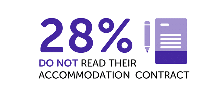 Infographic showing 28% don't read their accommodation contract