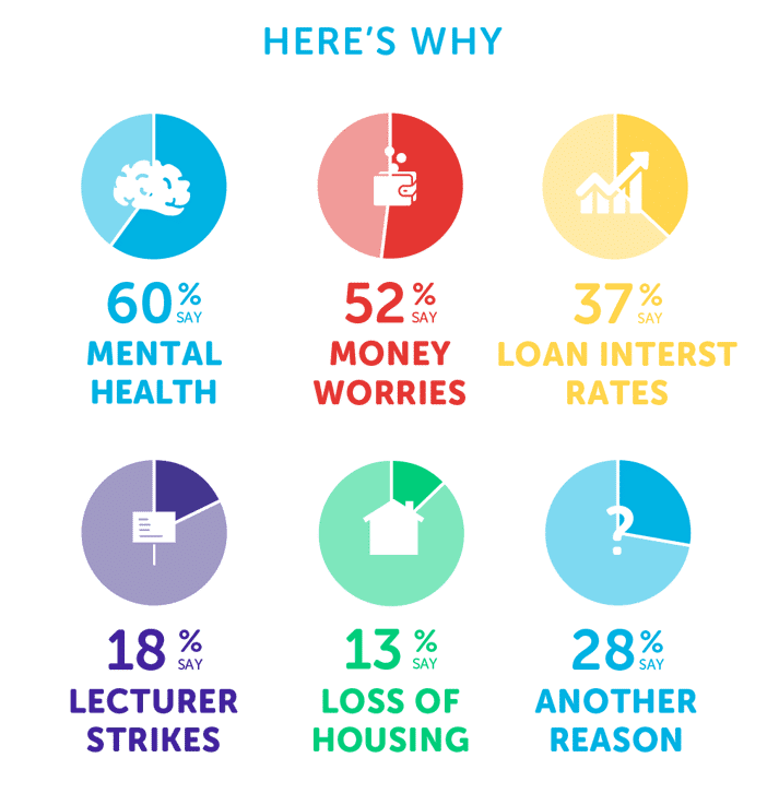 Infographic showing 60% say mental health, 52% say money worries, 37% say loan interest rates, 18% say lecturer strikes, 13% say loss of housing, 28% say another reason
