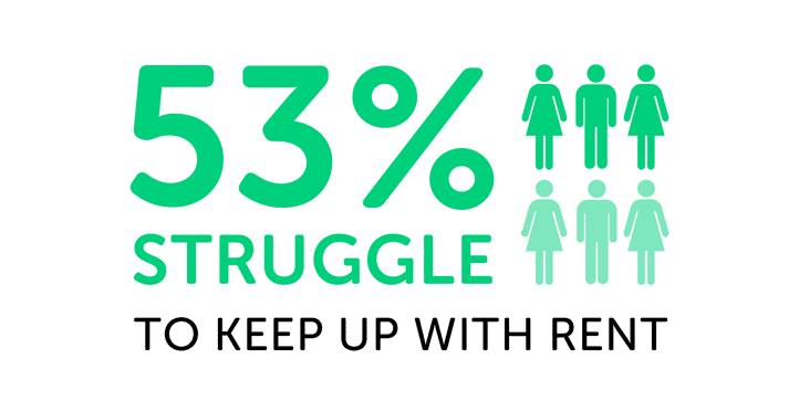 Infographic showing 53% struggle to keep up with rent
