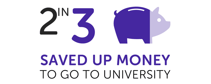 Infographic showing 2 in 3 saved up money to go to university