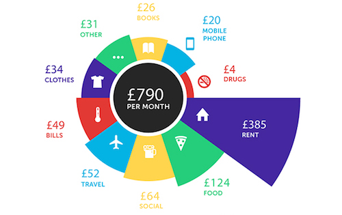 how do students spend their money?