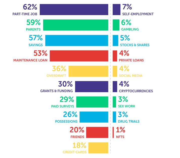 Infographic showing students' sources of income