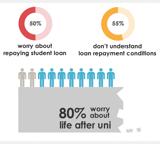Students worried about student finance (stats)