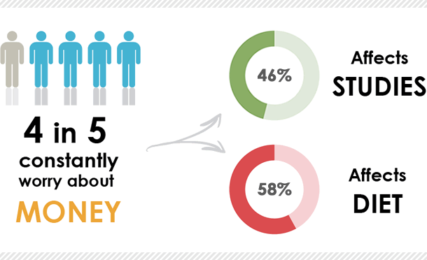 Students worried about money