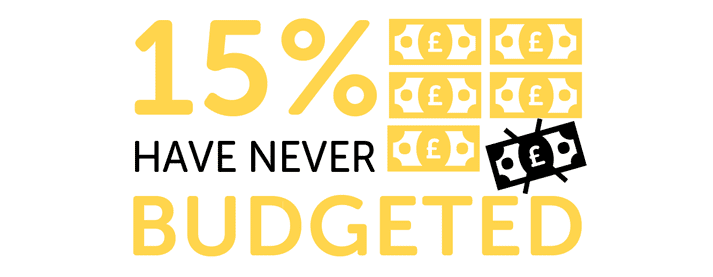 Infographic showing 15% of students have never budgeted