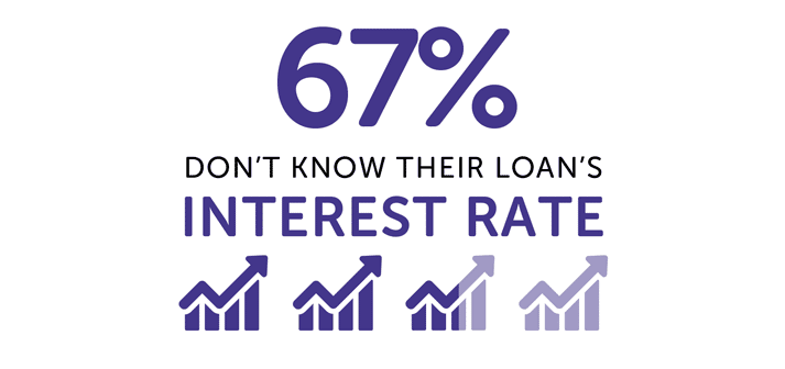 Infographic showing 67% don't know their loan's interest rate