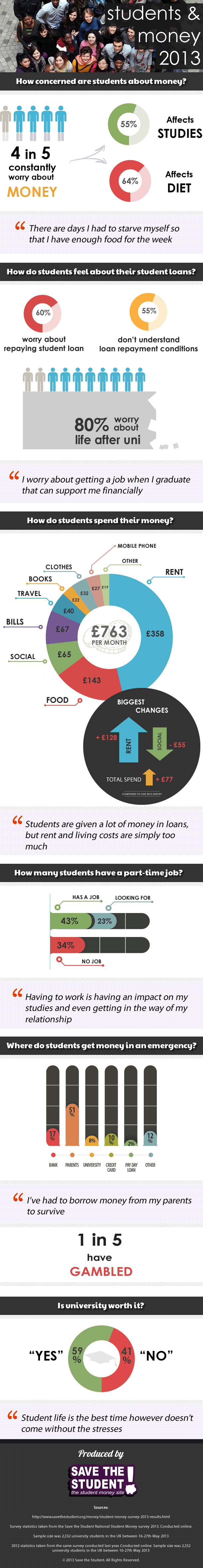 Students and money stats infographic