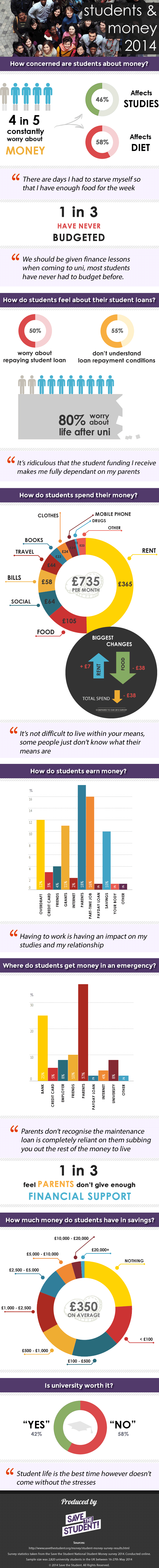Students and money stats infographic 2014
