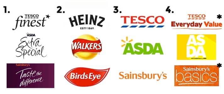 supermarket brand tiers