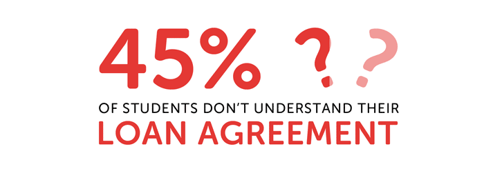 Infographic showing 45% don't understand their student loan agreement