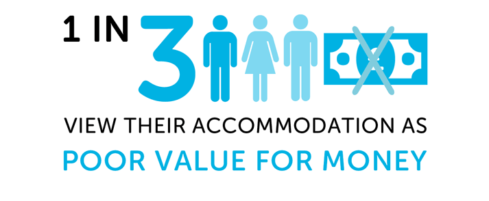 Infographic showing 1 in 3 view their accommodation as poor value for money