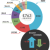 What do students spend money on? [stats]