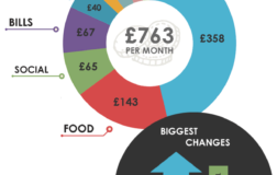 What do students spend money on? [stats]