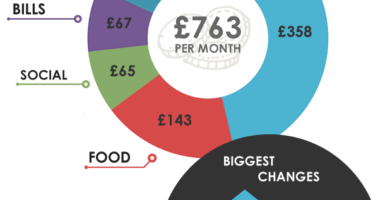 What do students spend money on? [stats]