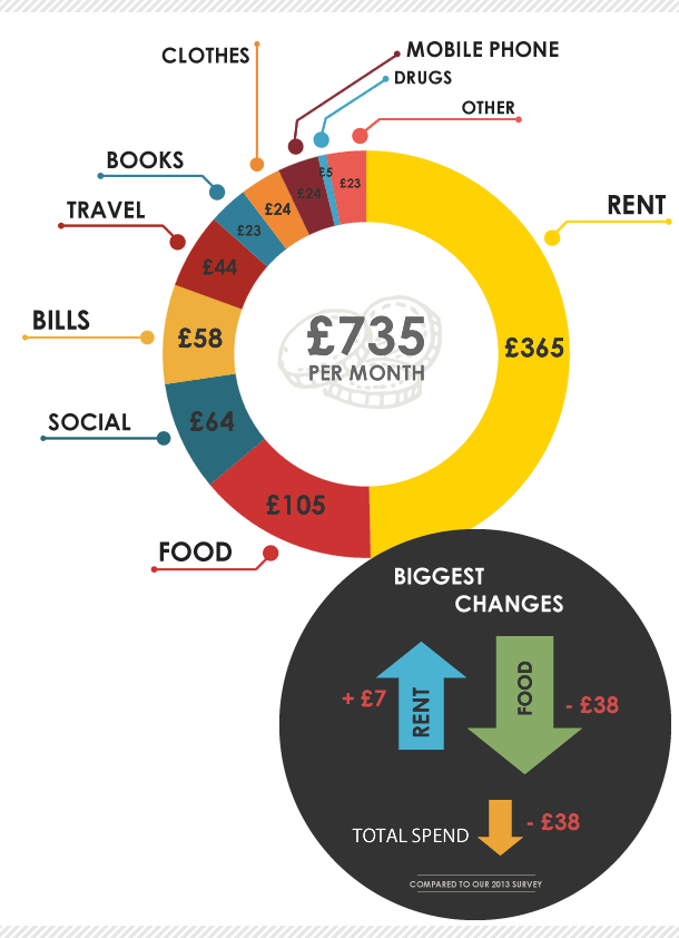 What do students spend money on? [stats]