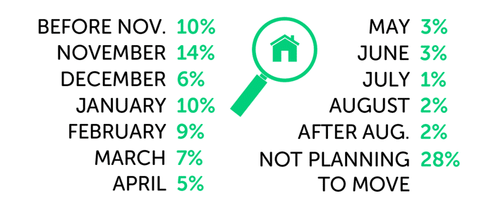 Infographic showing before Nov - 10%, Nov - 14%, Dec - 6%, Jan - 10%, Feb - 9%, Mar - 7%, Apr - 5%, May - 3%, June - 3%, July - 1%, Aug - 2%, After Aug - 2%, Not moving - 28%