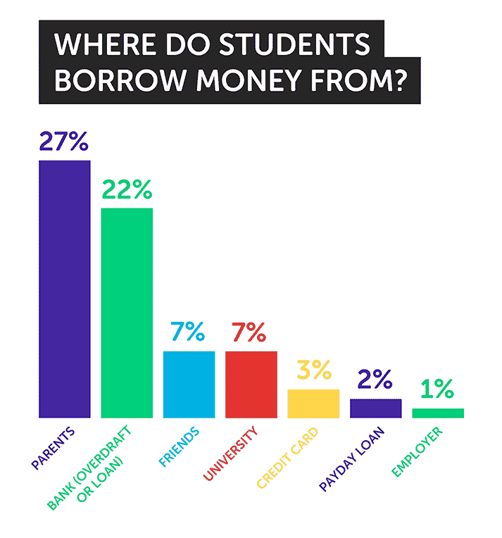 infographics about student borrowing