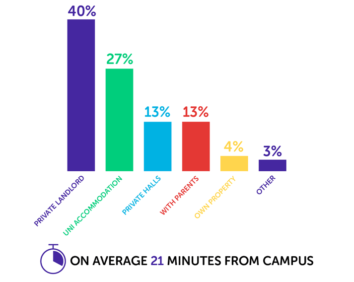 Infographic showing 40% - parents, 27% - uni accommodation, 13% - private halls, 13% - with parents, 4% - own property, 3% - other. On average 21 minutes from campus