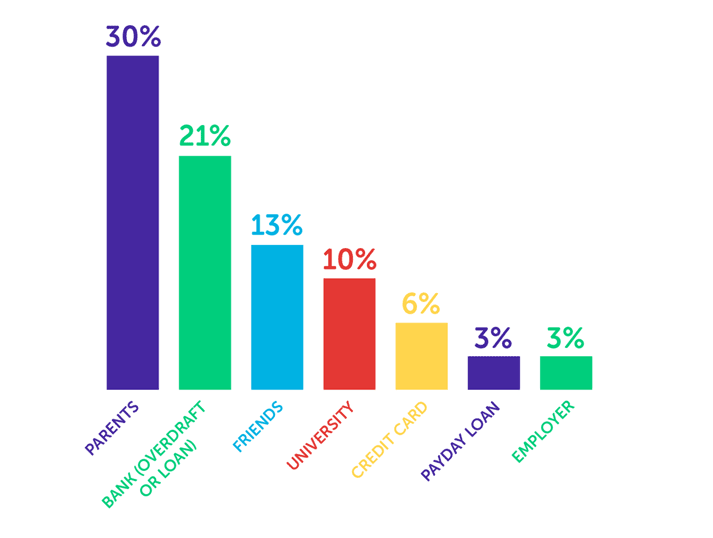 Infographic showing parents - 30%, Bank - 21%, friends - 13%, university - 10%, credit card - 6%, payday loan - 3%, employer - 3%