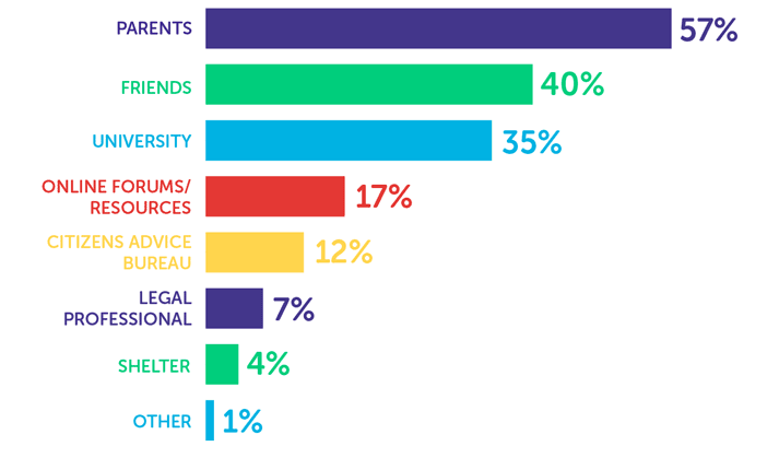 Infographic showing parents - 57%, friends - 40%, university - 35%, online forums/resources - 17%, citizens advice bureau - 12%, legal professional - 7%, shelter - 4%, other - 1%