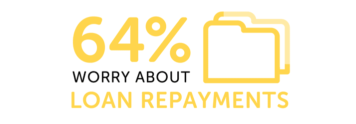Infographic showing 64% worry about student loan repayments